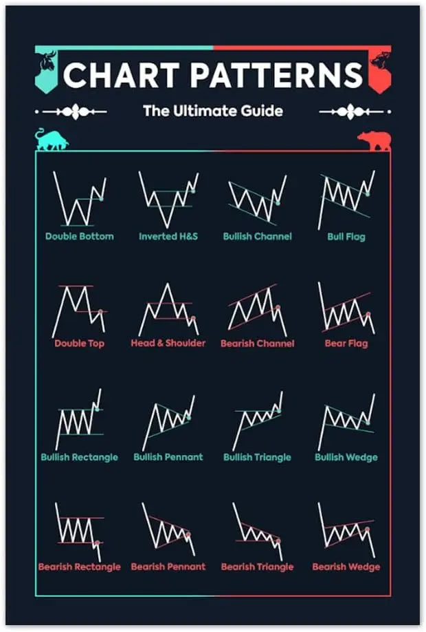 M BOX x Chart Patterns Wall Art Print  Trading Candlestick Patterns Poster Stock Trading Print Technical Analysis Investor Decor