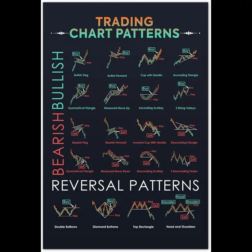 M BOX x Chart Patterns Wall Art Print  Trading Candlestick Patterns Poster Stock Trading Print Technical Analysis Investor Decor