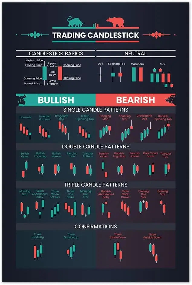 M BOX x Chart Patterns Wall Art Print  Trading Candlestick Patterns Poster Stock Trading Print Technical Analysis Investor Decor