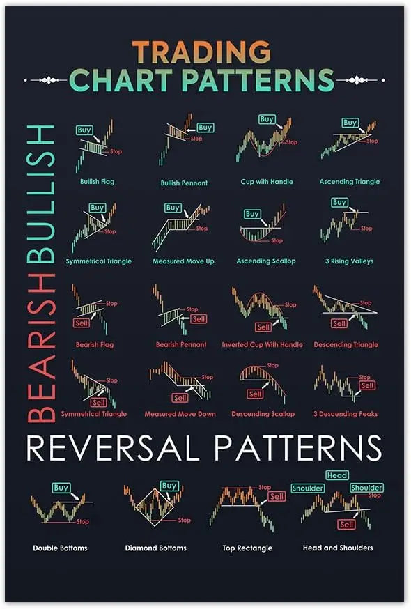 M BOX x Chart Patterns Wall Art Print  Trading Candlestick Patterns Poster Stock Trading Print Technical Analysis Investor Decor
