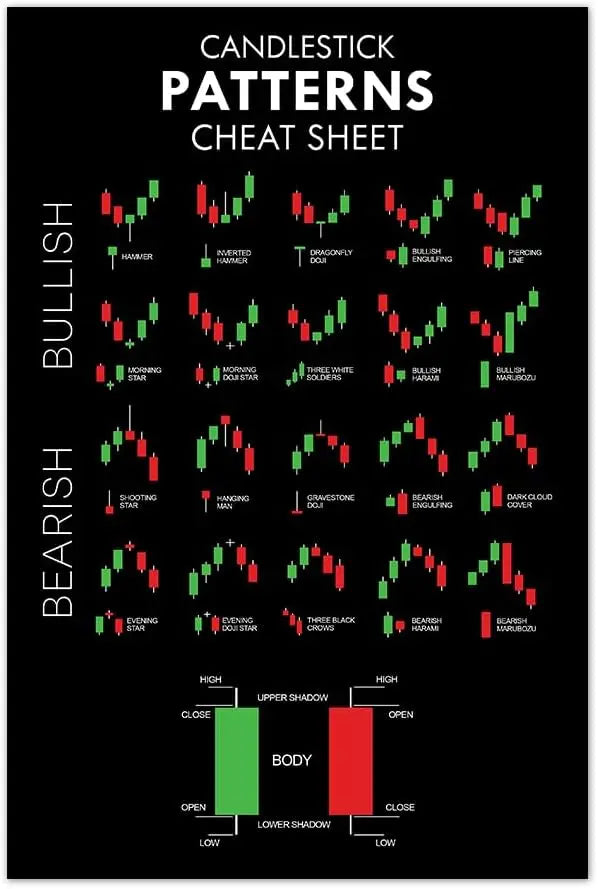 M BOX x Chart Patterns Wall Art Print  Trading Candlestick Patterns Poster Stock Trading Print Technical Analysis Investor Decor
